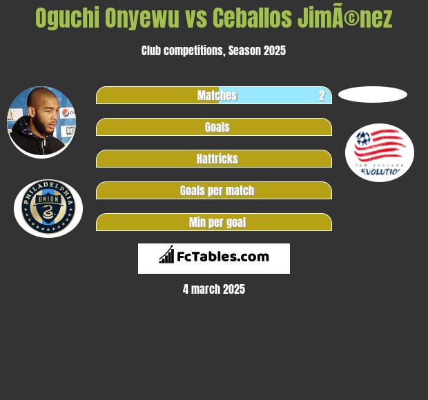 Oguchi Onyewu vs Ceballos JimÃ©nez h2h player stats