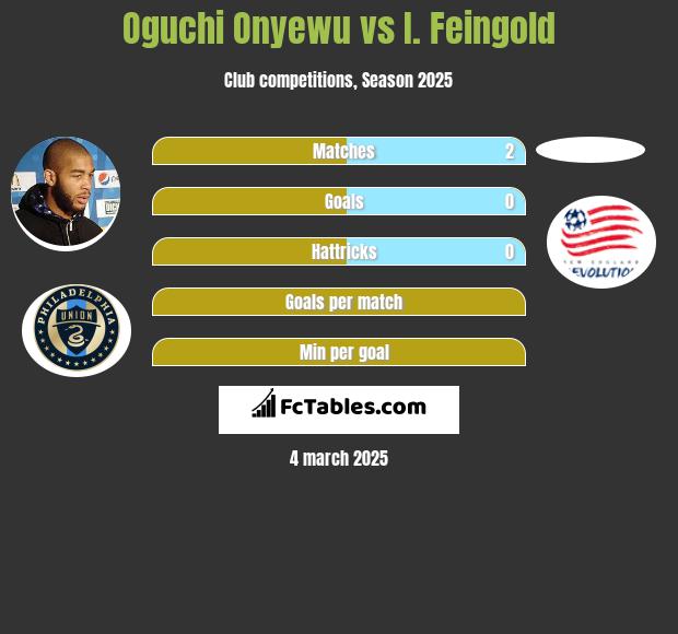 Oguchi Onyewu vs I. Feingold h2h player stats