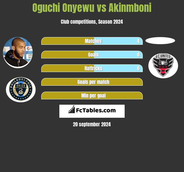 Oguchi Onyewu vs Akinmboni h2h player stats