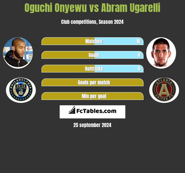 Oguchi Onyewu vs Abram Ugarelli h2h player stats