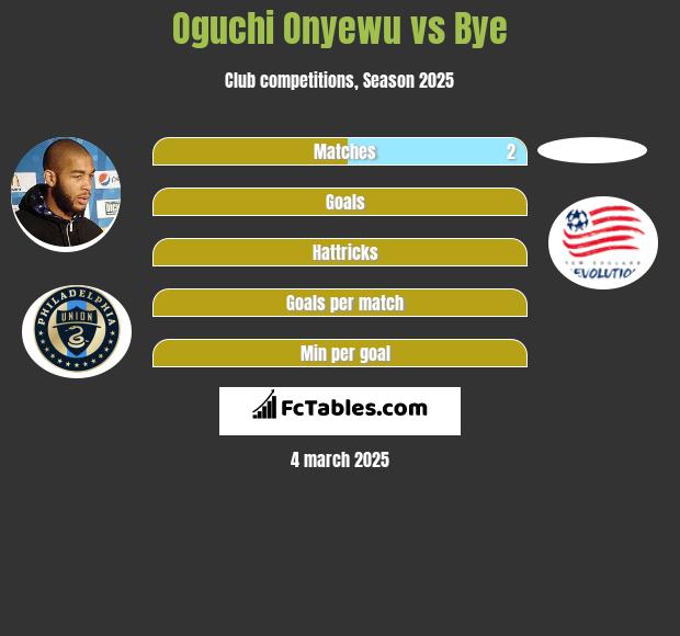 Oguchi Onyewu vs Bye h2h player stats