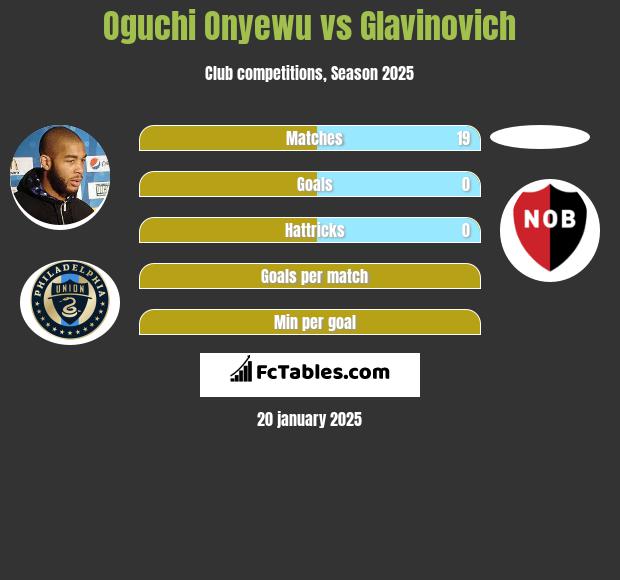 Oguchi Onyewu vs Glavinovich h2h player stats