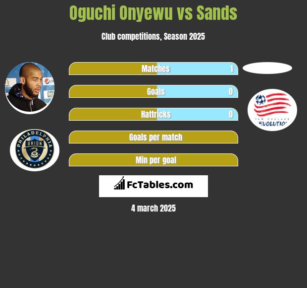 Oguchi Onyewu vs Sands h2h player stats