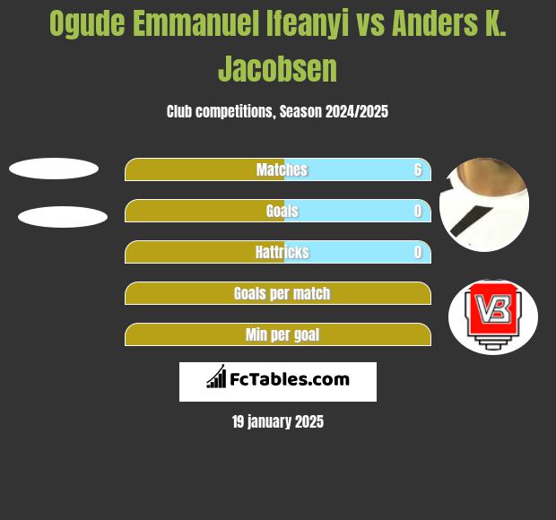 Ogude Emmanuel Ifeanyi vs Anders K. Jacobsen h2h player stats