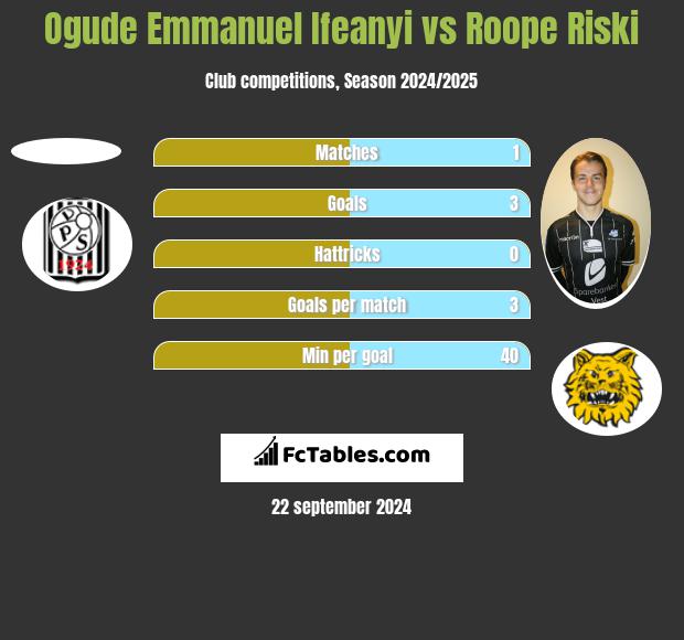 Ogude Emmanuel Ifeanyi vs Roope Riski h2h player stats