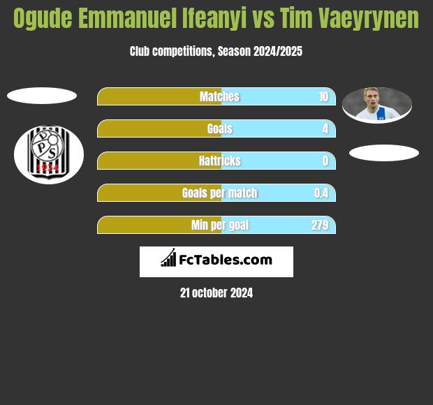 Ogude Emmanuel Ifeanyi vs Tim Vaeyrynen h2h player stats