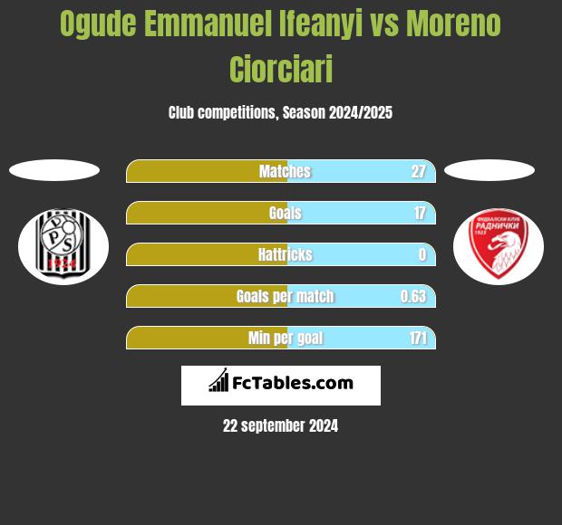 Ogude Emmanuel Ifeanyi vs Moreno Ciorciari h2h player stats