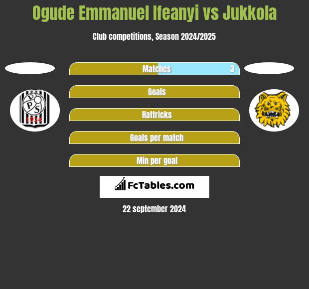 Ogude Emmanuel Ifeanyi vs Jukkola h2h player stats