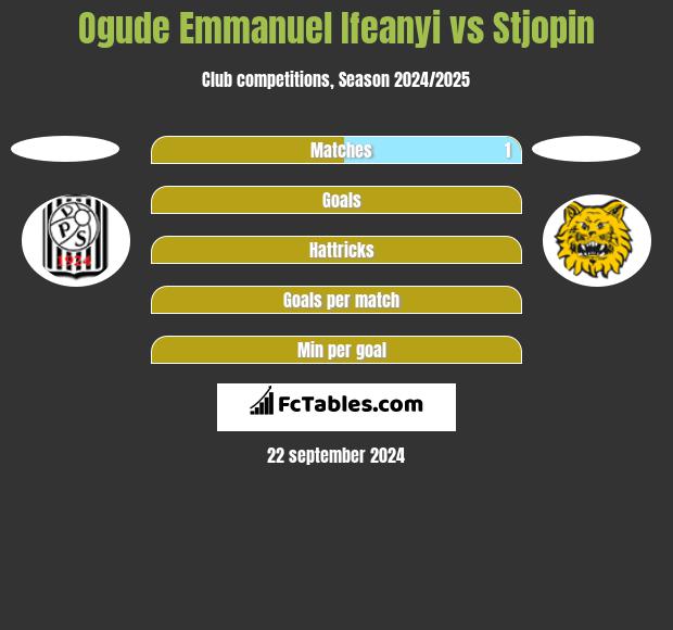 Ogude Emmanuel Ifeanyi vs Stjopin h2h player stats