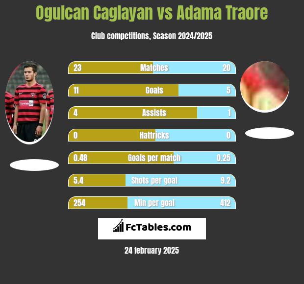 Ogulcan Caglayan vs Adama Traore h2h player stats