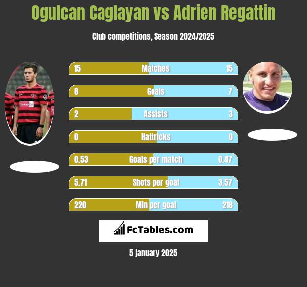 Ogulcan Caglayan vs Adrien Regattin h2h player stats