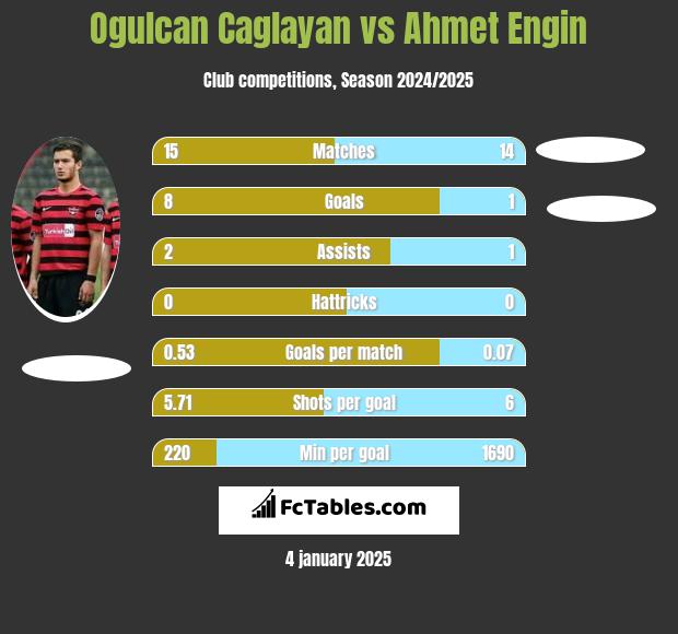 Ogulcan Caglayan vs Ahmet Engin h2h player stats