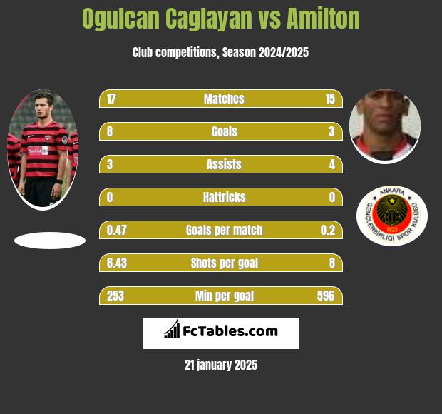 Ogulcan Caglayan vs Amilton h2h player stats