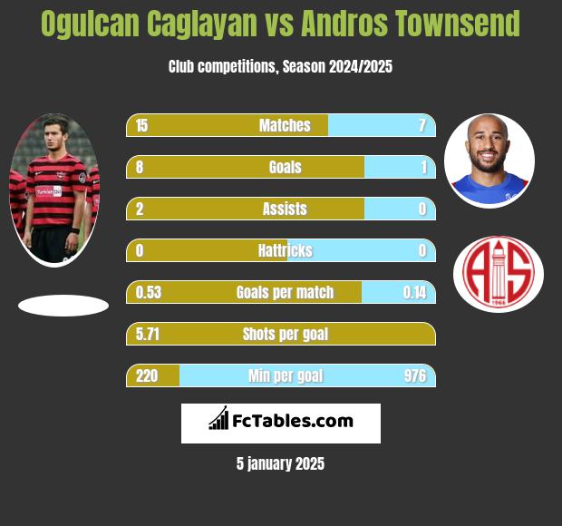 Ogulcan Caglayan vs Andros Townsend h2h player stats