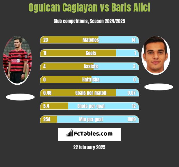 Ogulcan Caglayan vs Baris Alici h2h player stats