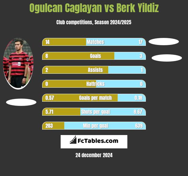 Ogulcan Caglayan vs Berk Yildiz h2h player stats