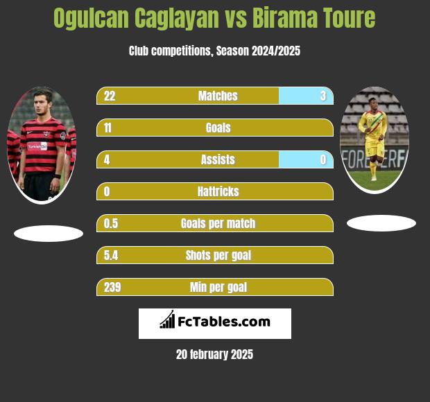 Ogulcan Caglayan vs Birama Toure h2h player stats