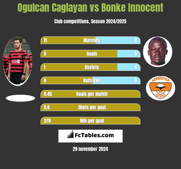 Ogulcan Caglayan vs Bonke Innocent h2h player stats