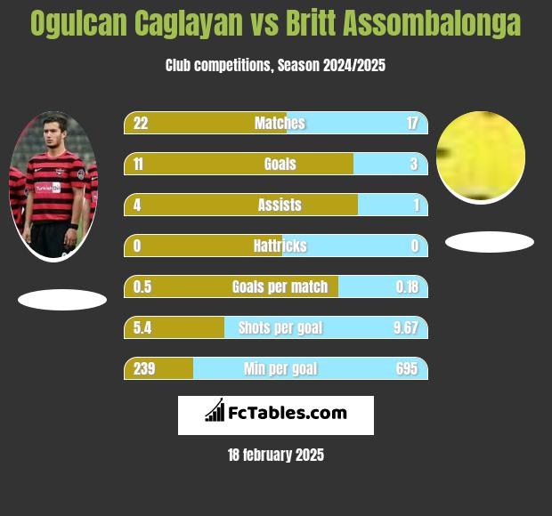 Ogulcan Caglayan vs Britt Assombalonga h2h player stats