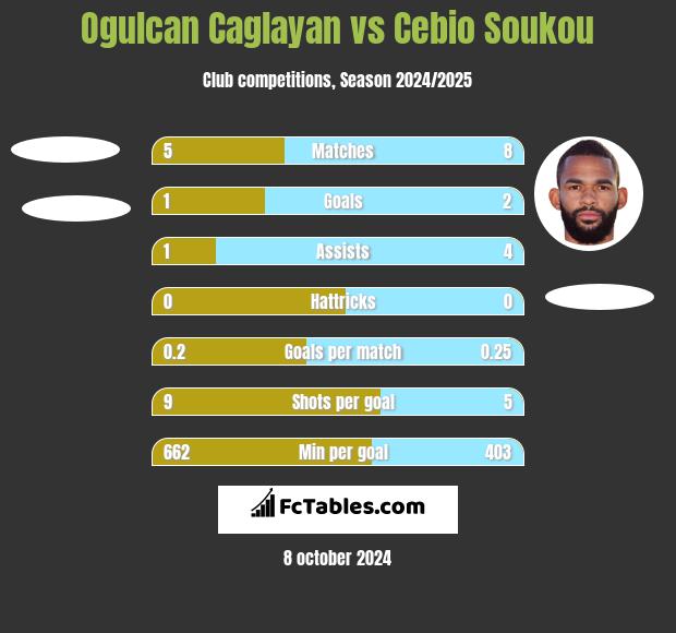 Ogulcan Caglayan vs Cebio Soukou h2h player stats