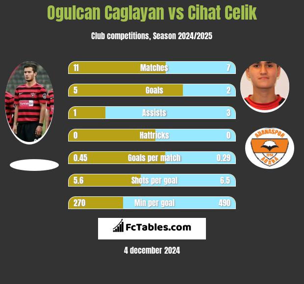 Ogulcan Caglayan vs Cihat Celik h2h player stats