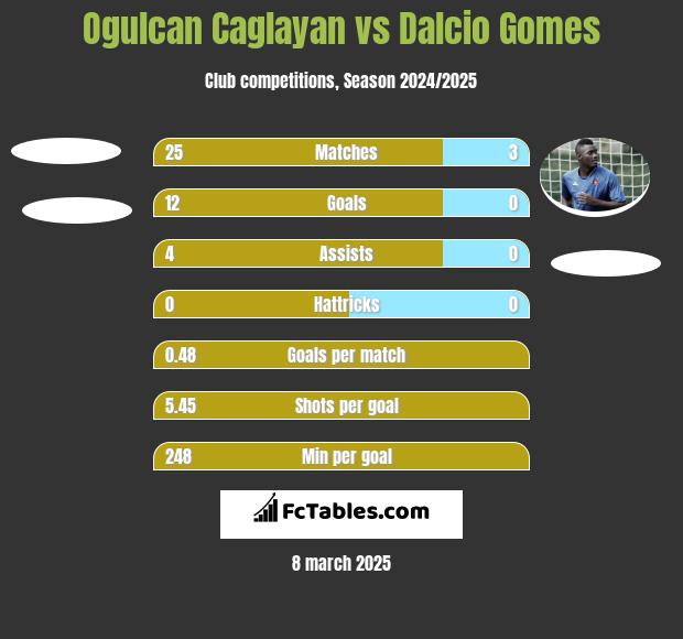 Ogulcan Caglayan vs Dalcio Gomes h2h player stats