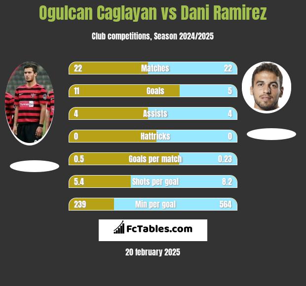 Ogulcan Caglayan vs Dani Ramirez h2h player stats