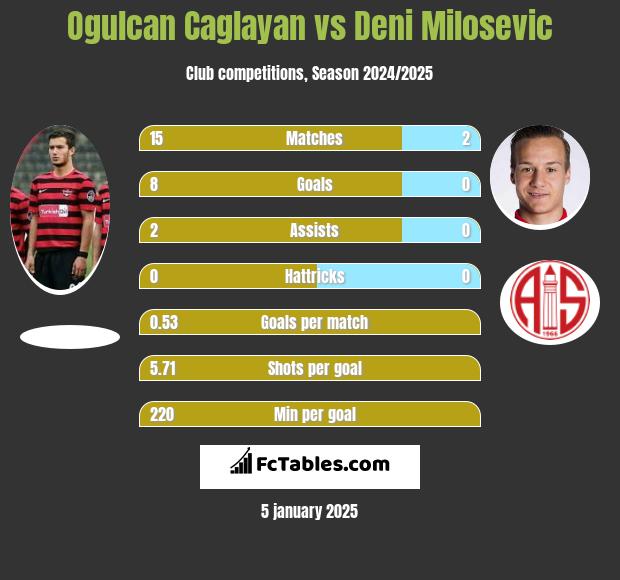 Ogulcan Caglayan vs Deni Milosevic h2h player stats