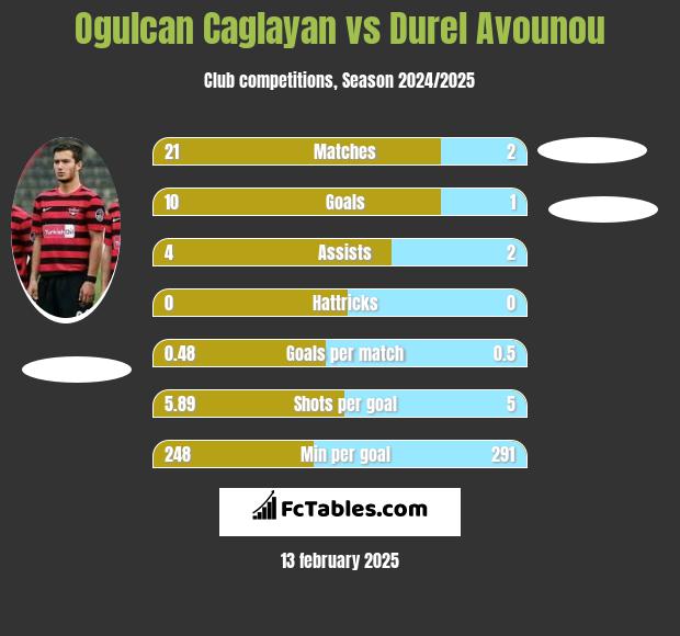 Ogulcan Caglayan vs Durel Avounou h2h player stats