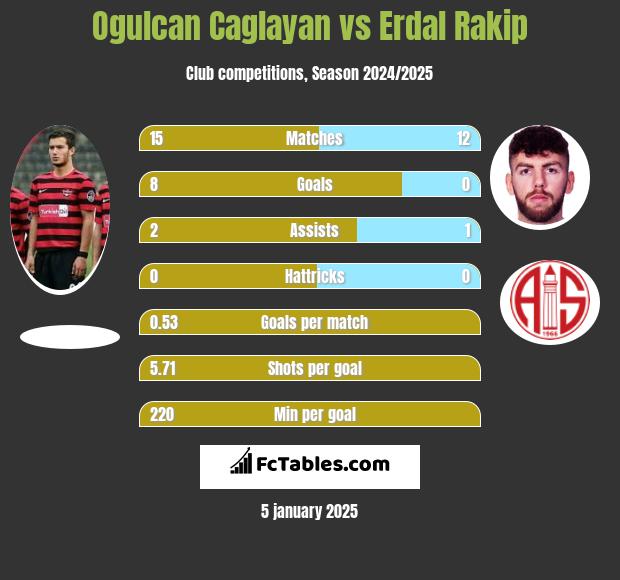 Ogulcan Caglayan vs Erdal Rakip h2h player stats