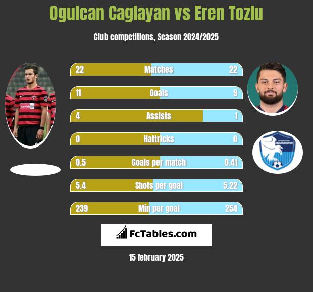 Ogulcan Caglayan vs Eren Tozlu h2h player stats