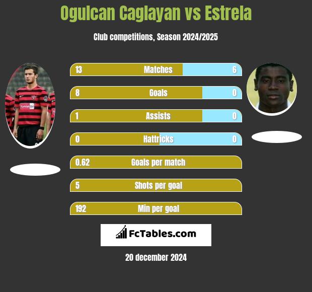 Ogulcan Caglayan vs Estrela h2h player stats