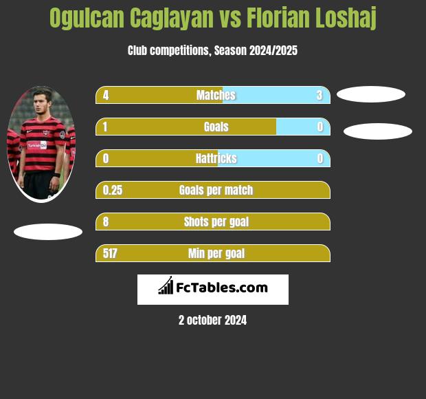 Ogulcan Caglayan vs Florian Loshaj h2h player stats