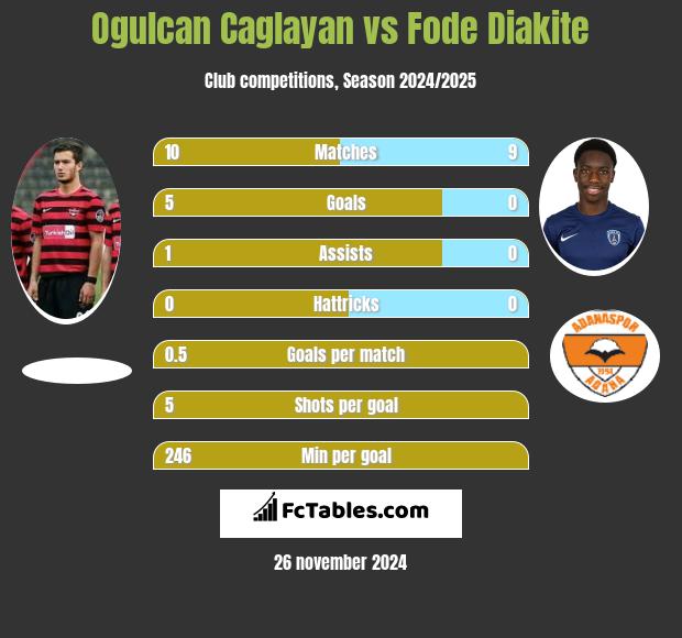 Ogulcan Caglayan vs Fode Diakite h2h player stats