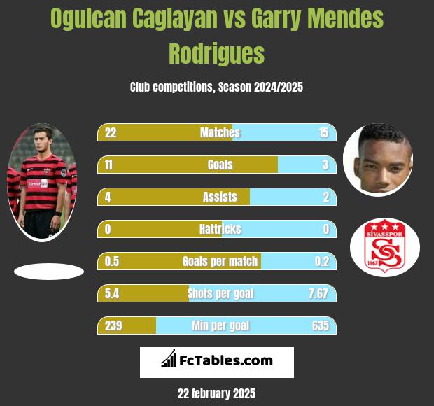 Ogulcan Caglayan vs Garry Mendes Rodrigues h2h player stats