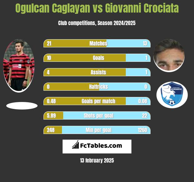 Ogulcan Caglayan vs Giovanni Crociata h2h player stats