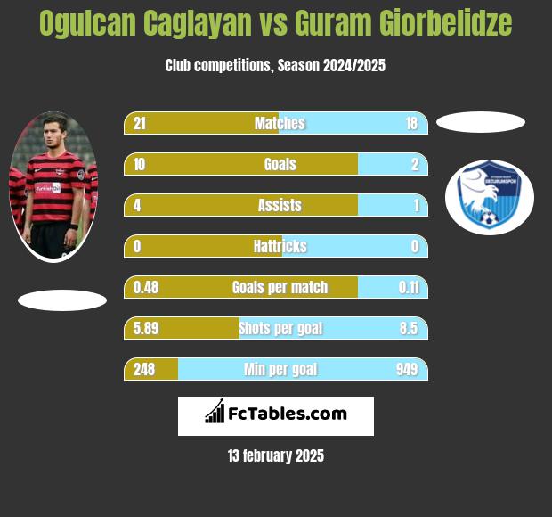 Ogulcan Caglayan vs Guram Giorbelidze h2h player stats