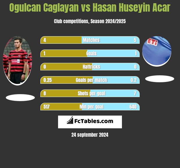 Ogulcan Caglayan vs Hasan Huseyin Acar h2h player stats