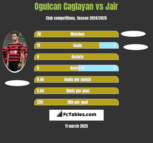 Ogulcan Caglayan vs Jair h2h player stats