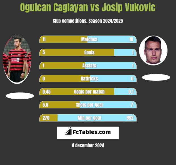 Ogulcan Caglayan vs Josip Vukovic h2h player stats