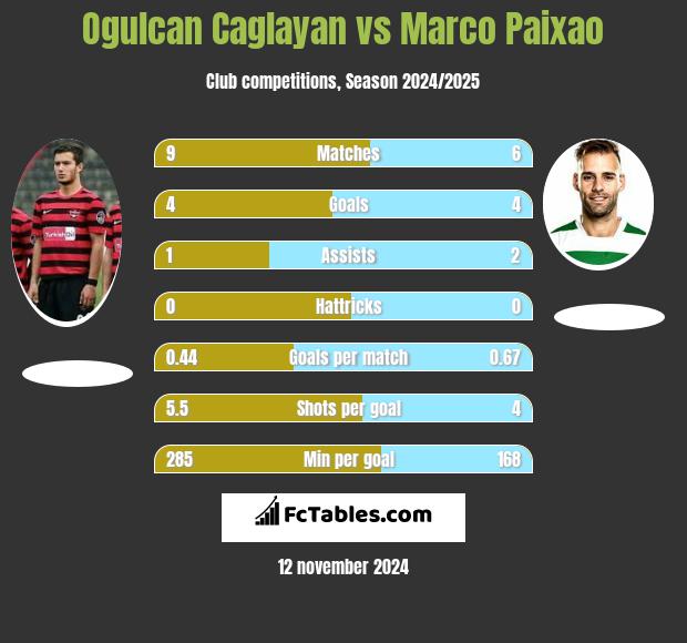 Ogulcan Caglayan vs Marco Paixao h2h player stats