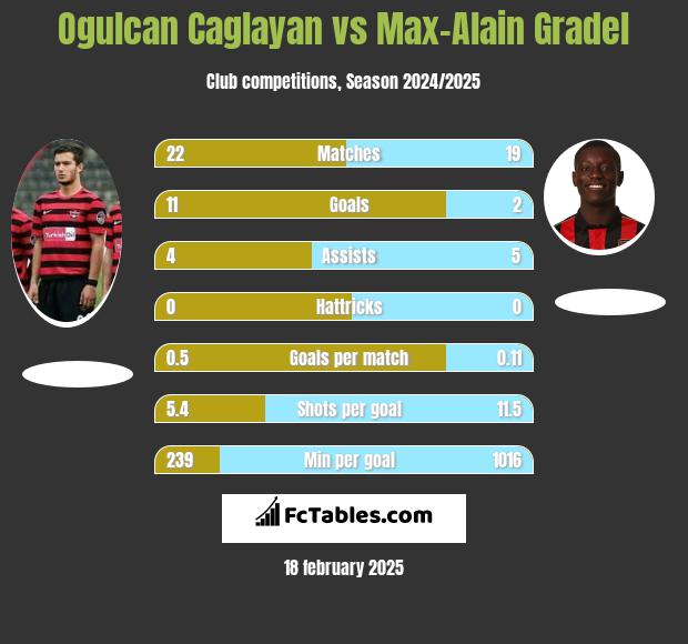 Ogulcan Caglayan vs Max-Alain Gradel h2h player stats