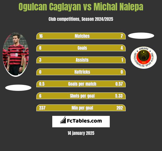 Ogulcan Caglayan vs Michał Nalepa h2h player stats