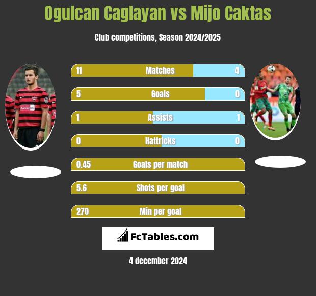 Ogulcan Caglayan vs Mijo Caktas h2h player stats