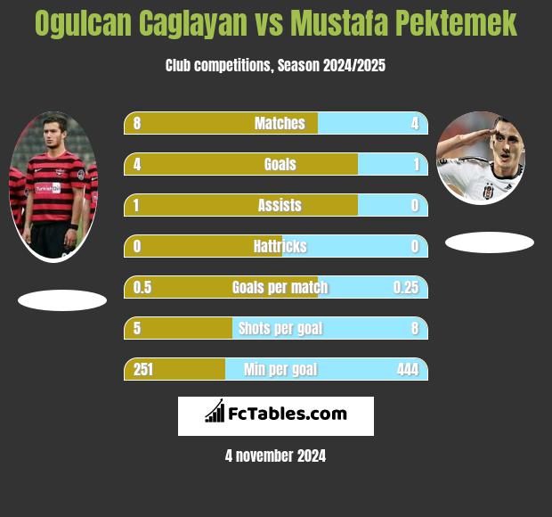 Ogulcan Caglayan vs Mustafa Pektemek h2h player stats