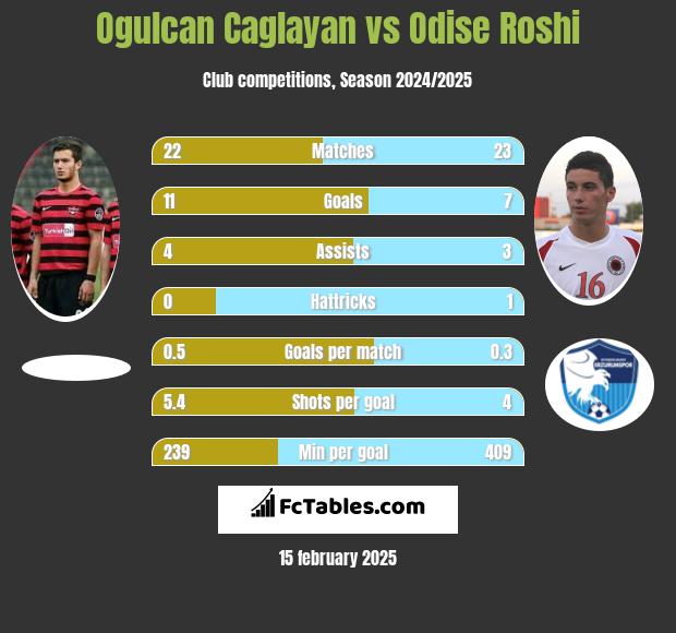 Ogulcan Caglayan vs Odise Roshi h2h player stats