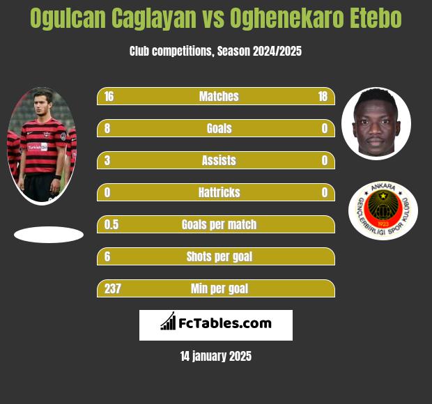 Ogulcan Caglayan vs Oghenekaro Etebo h2h player stats