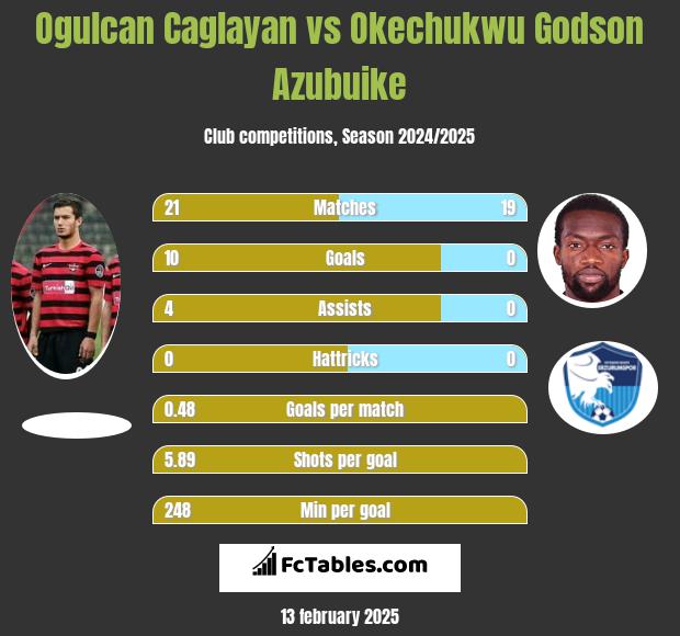 Ogulcan Caglayan vs Okechukwu Godson Azubuike h2h player stats