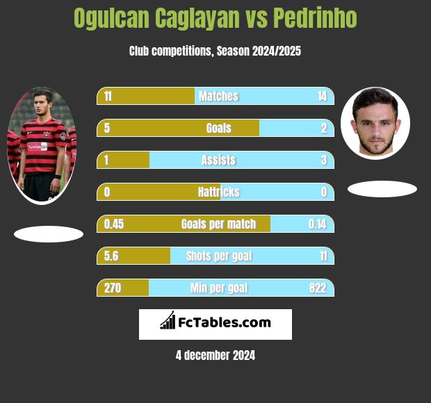 Ogulcan Caglayan vs Pedrinho h2h player stats