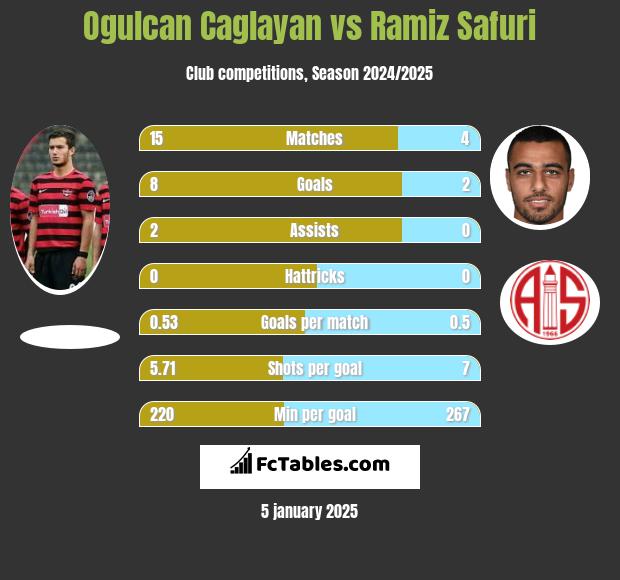 Ogulcan Caglayan vs Ramiz Safuri h2h player stats